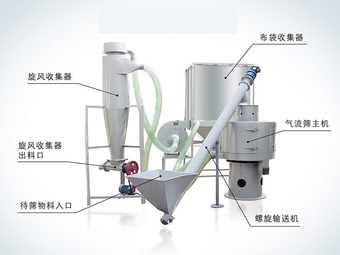 氣流篩配套設備:旋風收集器,布袋收集器,旋風收集器出料口,氣流篩主機,待篩物料入口,螺旋輸送器。